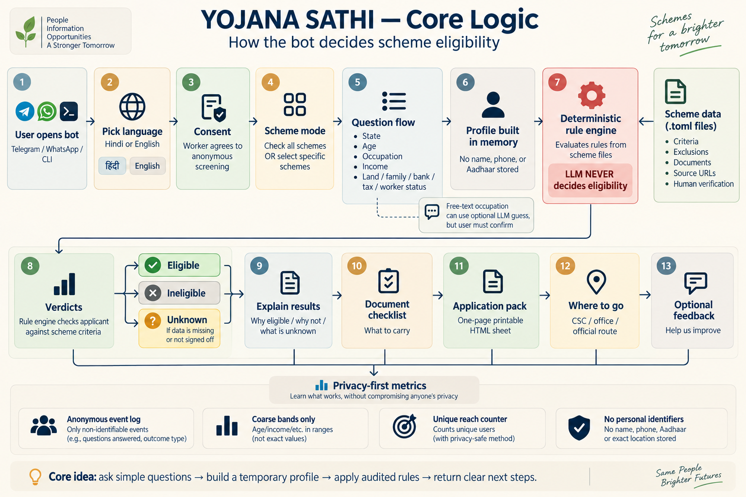 The complete Yojana Sathi core flow: a worker opens Telegram, WhatsApp or preview; selects language; gives consent; chooses all verified schemes or selected schemes; answers only the needed questions; builds a temporary profile; and receives deterministic eligible, ineligible or unknown verdicts from human-signed TOML rules. The flow then explains results, documents, an application pack and where to go. Privacy-safe metrics retain only consented coarse events and an optional self-reported pilot role.